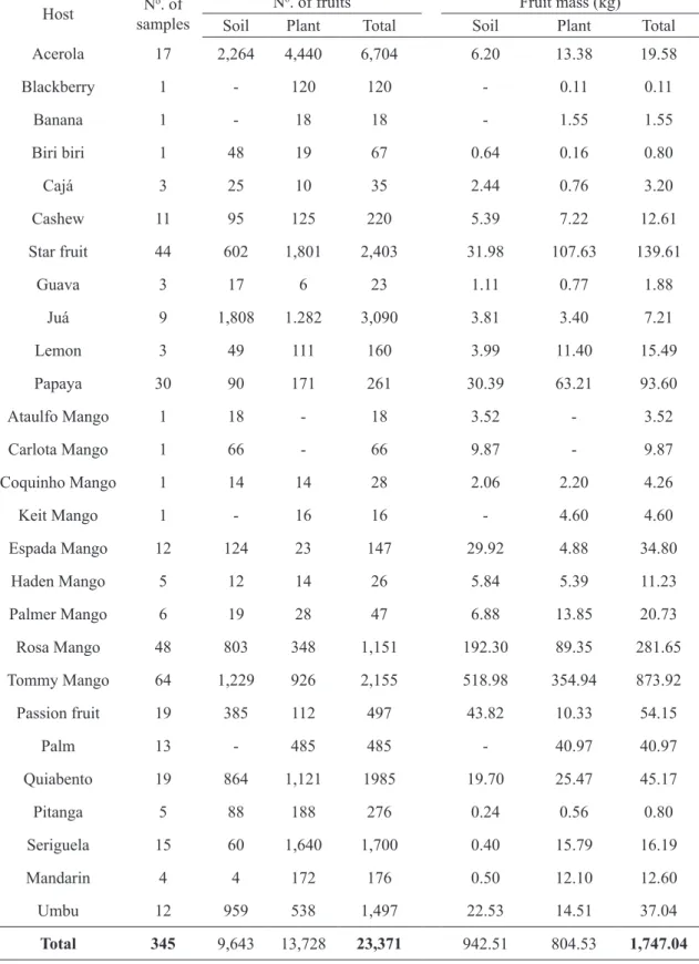 TABLE 2 - Number of samples, number of fruits and fruit mass (kg) collected from the plant, from the soil  and from both (total), according to the sampled hosts
