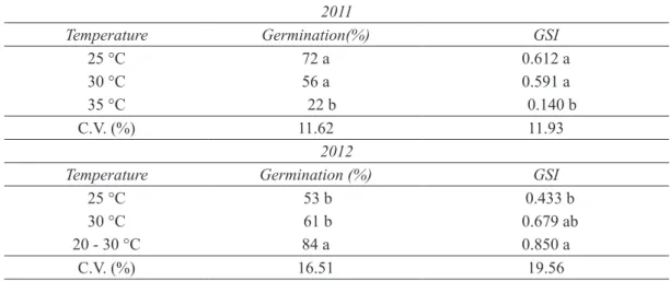 TABLE 1 - Germination and germination speed index (GSI) of pyrenes of Byrsonima crassifolia, under  different temperatures, at two consecutive harvests.