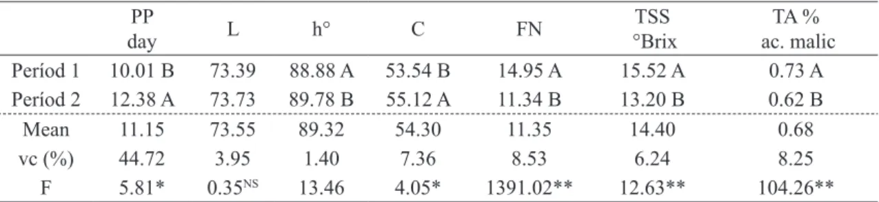 TABLE 3 - Postharvest period (PP), luminosity (L), hue angle (h o ), chromaticity (C), firmness (F), total  soluble solids (TSS) and titratable acidity (TA) as a function of period of bunch formation of 