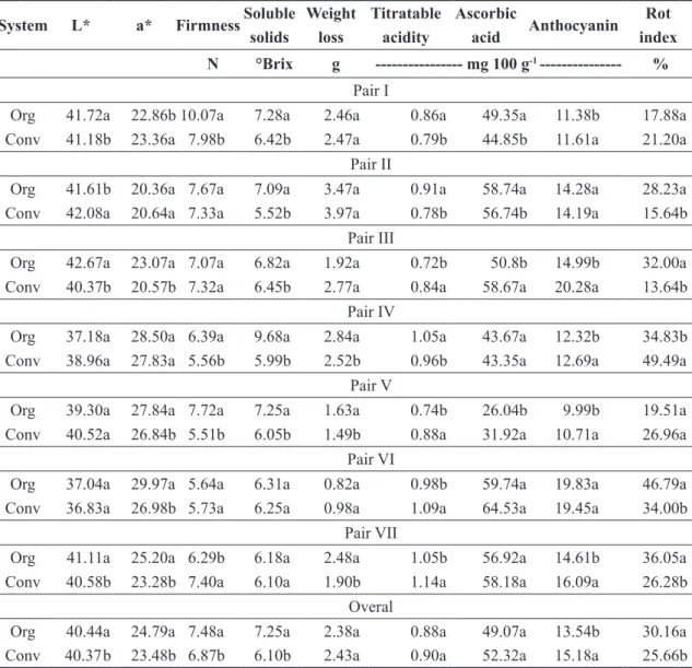 TABLE 1 - Overall average of quality parameters for organic (Org) and conventional (Conv) production  systems of strawberries in seven field pairs (I to VII).