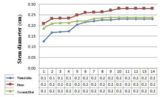 FIGURE 3- Initial growth of rambutan seedlings, stem diameter in cm for 14 weeks.