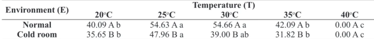 TABLE 11- Results of the statistical analysis for germination percentage of rambutan seeds submitted to  different temperatures, periods and storage conditions.