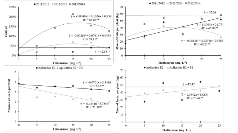 FIGURE 2 – Fruit set, number of seeds per fruit and fruit mass per ‘Royal Gala’ apple plant as a function of TDZ concentration and application periods in the  2011/2012 to 2013/2014 crop years, Fraiburgo, SC, 2015