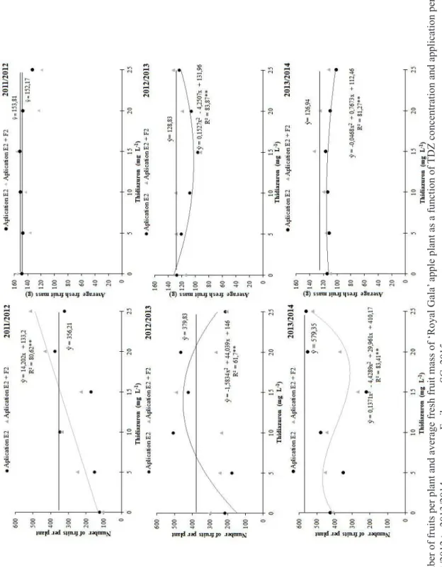 FIGURE 3 - Number of fruits per plant and average fresh fruit mass of ‘Royal Gala’ apple plant as a function of TDZ concentration and application periods in the  2011/2012 to 2013/2014 crop years, Fraiburgo, SC, 2015.