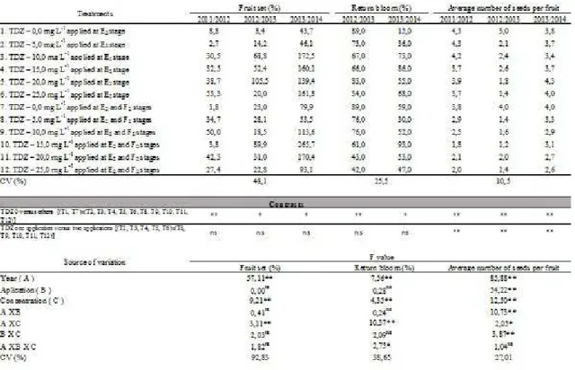 TABLE 1 - Fruit set, return bloom and number of seeds per fruit in ‘Royal Gala’ apple plants as a function  of TDZ concentration and application periods in the 2011/2012 to 2013/2014 crop years,  Fraiburgo, SC, 2015.