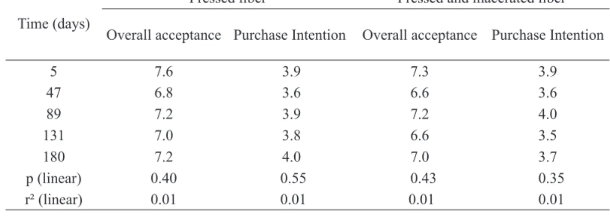 TABLE 4 - Linear regression of sensory acceptance and purchase intention of burgers elaborated with  cashew fiber and textured soybean protein during frozen storage.