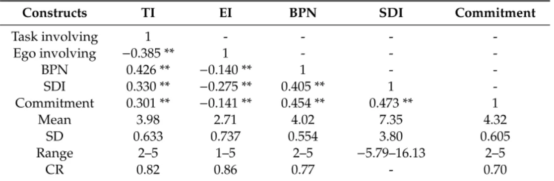 Table 1 shows the means, standard deviations and bivariate correlations among variables.