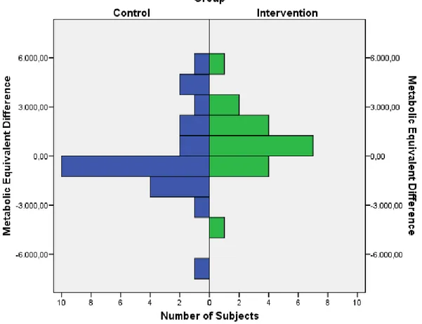 Figure 7 - Differences in overall physical activity, by group. Results  are expressed in Met-min per week