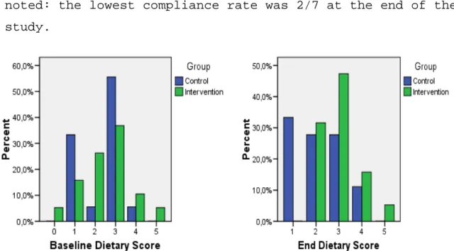 Figure 9 – Dietary scores at baseline and at the end of the study (%) 