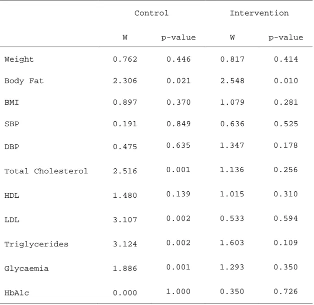 Table  10  -  Clinical  and  biological  data,  by  group.  Statistical  analysis by Wilcoxon signed rank test