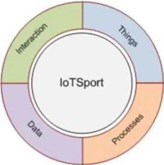 Figure 1. ITPD ring around IoTSport (from Ray, 2015) 