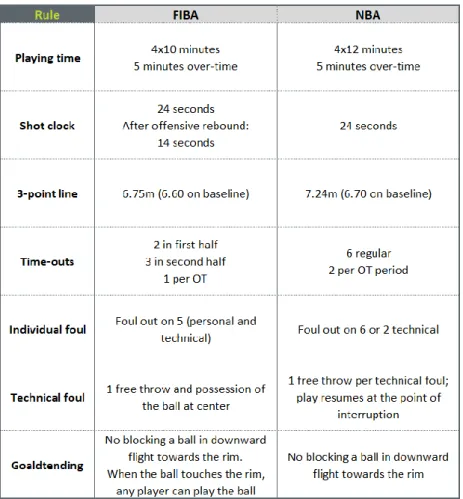 Table 1. Rules comparison (from FIBA 2014)  2.2.2.  Major competitions  