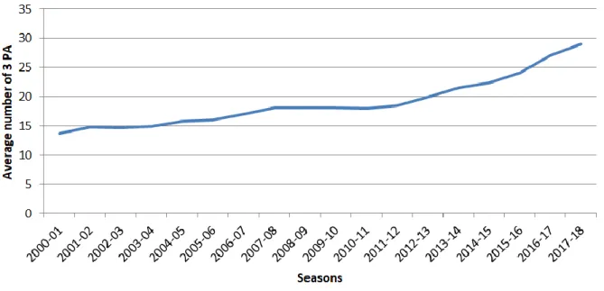 Figure 4. Average percentage of points resulting from 3 point shots per season 