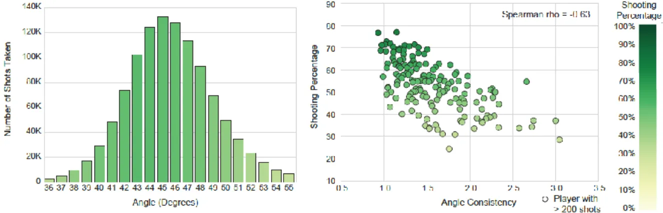 Figure 11. Left: Make percentage at each Depth value for straight shots with an Angle value of 45°