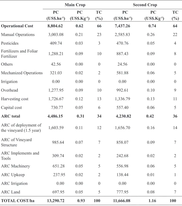 TABLE 1- Production Cost (PC) per hectare (ha) and kilo (Kg), in dollars (US$), of ‘Niagara Rosada’ table  grape and participation of activities in Total Cost (TC) for the operational cost and annual  recovery capital (ARC) to the main and second crops in 