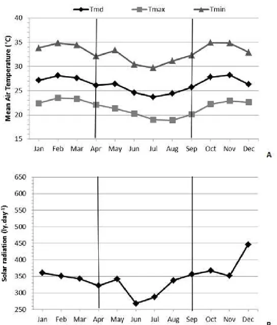 FIGURE 1-  Mean, maximum and minimum temperatures in the years 2010 (A) and 2012 (C) and global solar  radiation in the years 2010 (B) and 2012 (D), in Petrolina, PE
