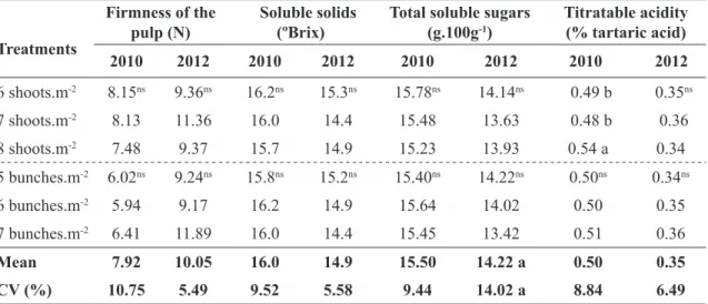 TABLE 2- Firmness of the pulp, soluble solids content,  total soluble sugars and titratable acidity of ‘Sugraone’ 