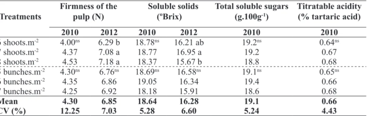 TABLE  3- Firmness of the pulp. soluble solids content,  total soluble sugars and titratable acidity of 
