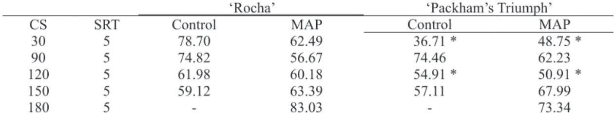 TABLE 2 - Acceptance index from ‘Rocha’ and ‘Packham’s Triumph’ pears submitted or not to passive  modified atmosphere and kept for 180 days in cold storage (CS) at 0 ± 1 °C and 90 ± 5% RH  followed by five days at simulated room temperature (SRT) (20 ± 1 