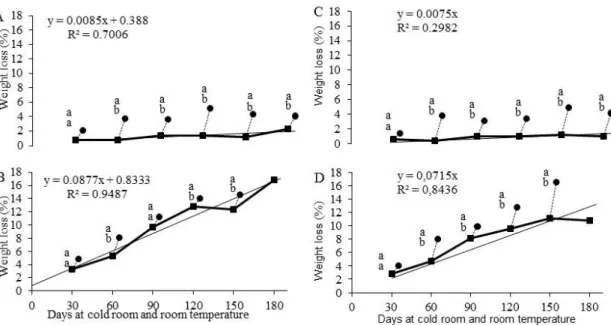 TABLE 3 - Proportions resulting from the difference-from-control test applied to ‘Rocha’ and ‘Packham’s  Triumph’ pears submitted or not to passive modified atmosphere and kept for 150 days in cold  storage (CS) at 0 ± 1 °C and 90 ± 5% RH followed by five 