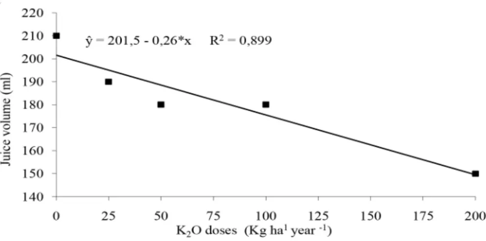 FIGURE 1- Hue angle (A) of ‘tahiti’ acid lime skin as a function of nitrogen rates applied to the soil and  Firmness (B) and juice volume (C) of ‘tahiti’ acid lime as a function of applied potassium  doses