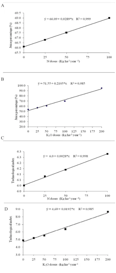 FIGURE 3 - Juice percentage (A and B) and technological index (C and D) of ‘tahiti’ acid lime as a function  of nitrogen and potassium doses applied to the soil