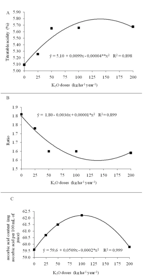 FIGURE 4-titratable acidity (A), ratio (B) and ascorbic acid content (C) of ‘tahiti’ acid lime as a function  of potassium doses applied to the soil