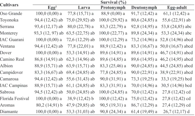 TABLE 2- Survival percentage of egg, larva, protonymph, deutonymph and egg-adult period of Tetranychus  urticae grown on leaves of different strawberry cultivars, with no choice test in the laboratory