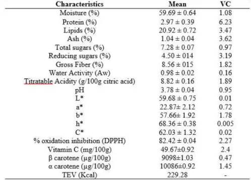 TABLE 1 - Physical and physicochemical characteristics of buriti pulp.