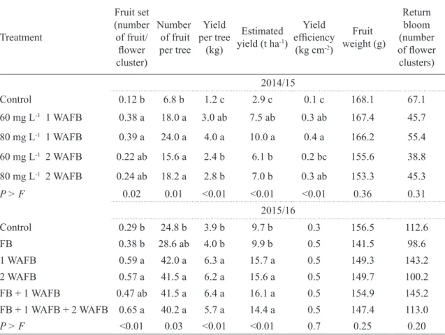 TABLE 1- Fruit set, number of fruit per tree, yield per tree, estimated yield, yield efficiency, fruit weight  and return bloom of ‘Rocha’ pears in response to AVG sprayed at different rates and timings  (2014/15), and at 60 mg L -1  at different timings (