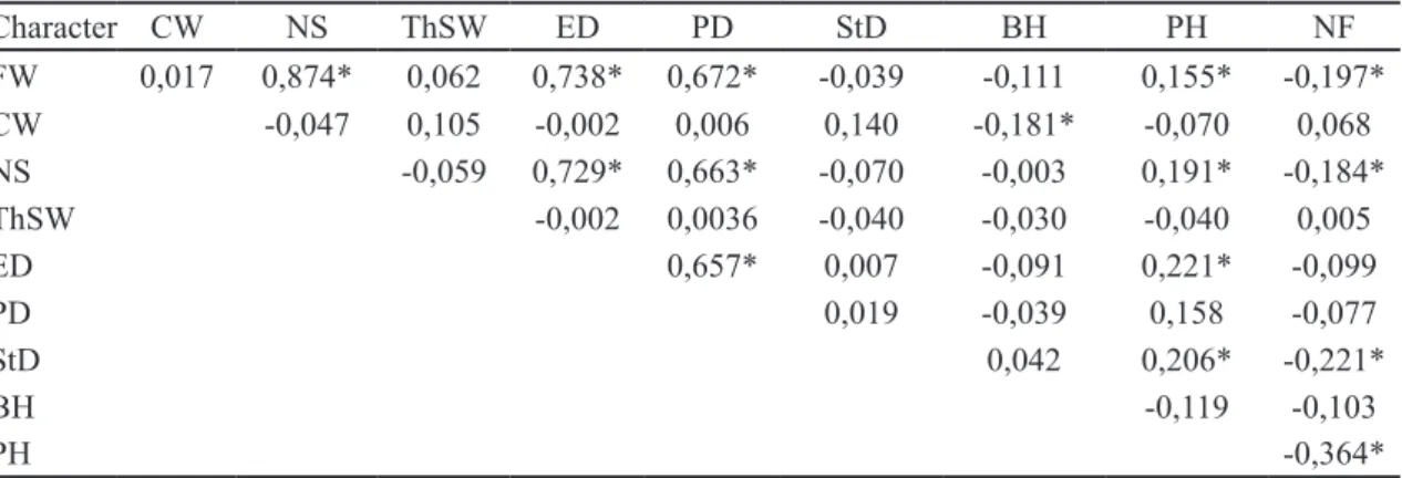 TABLE 2- Estimates of the Pearson phenotypic correlation coefficients among the 10 agronomic traits capsule  weight - CW, number of seeds - NS, 1000-seed weight - ThSW, equatorial fruit diameter - ED,  fruit diameter - PD, stem diameter - StD, bifurcation 