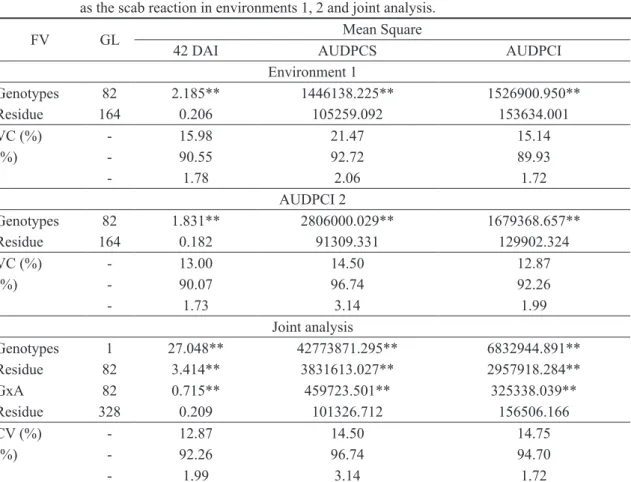 TABLE 1- Summary of analysis of variance and heritability estimates in the broad sense (%) and variation  index  for score at 42 days after inoculation (DAI), area below the severity curve (AUDPCS)  and area below the incidence curve (AUDPCI) in 83 passion