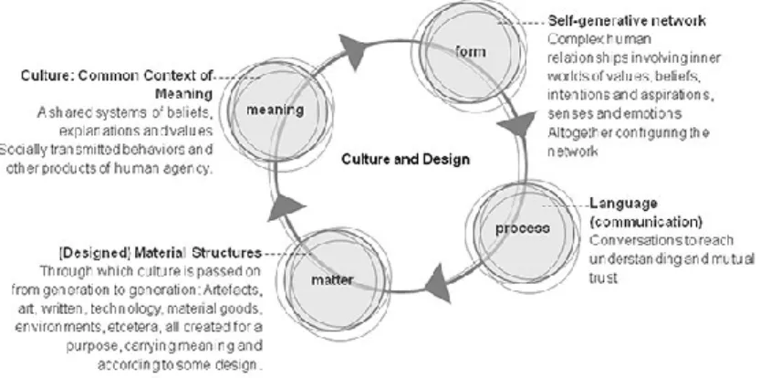Figure 1 – Culture and Design, After Fritjof CAPRA (2002) — Culture is a common  context of meaning that is a living system: a self-generative network emerging from 