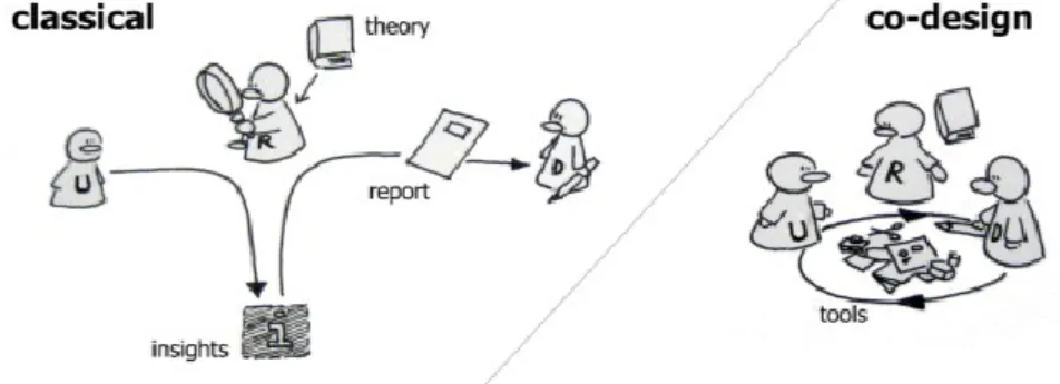 Figure 2 - Graphic explanation from Sanders and Stappers (2008 p. 08) in which the  social scientist was the interface, until the roles of designers and researchers become  blurred and the user becomes a critical component of the process (Sanders, 2002 p