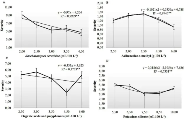 FIGURE 2 - Severity of bacterial canker in grapevine plants (cv. Redglobe) treated with different rates of: 