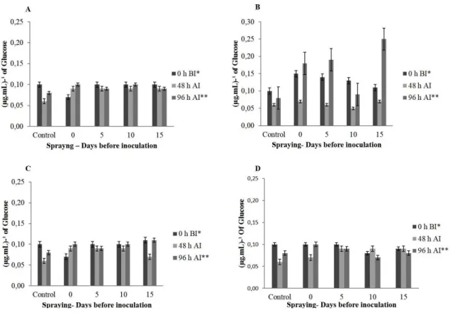 FIGURE 4 - β-1,3 glucanases in grapevine plants (cv. Redglobe) applied with A (Saccharomyces cerevisiae  2.50 mL 100 L -1 ), B (Acibenzolar-S-Methyl  3 g 100 L -1 ), C (Organic acids and polyphenols 4.50  mL 100 L -1 ), and D (Silicate potassium 6.50 ml 10