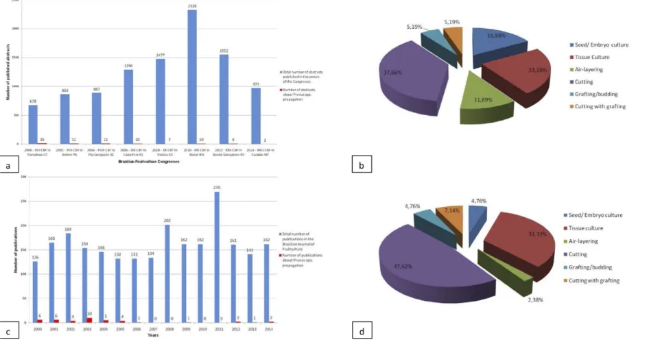 FIGURE 1. a) Total number of published abstracts and number of published abstracts on Prunus spp