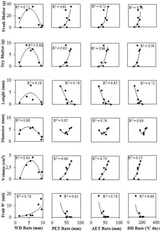 FIGURE 1-Fruit fresh matter (g), dry matter (g), fruit length (mm), fruit diameter (mm), fruit volume (cm 3 )  and fruit number per cluster related to water deficit (WD, mm), potential evapotranspiration  (PET, mm) and actual evapotranspiration (AET, mm) a