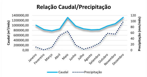 Figura 18-Relação Caudal/Precipitação, 2012 