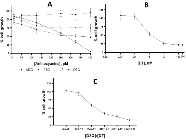 Figure 2: The effect on MDA-MB-231 cell proliferation induced by anthocyanins and DT after 72 h 