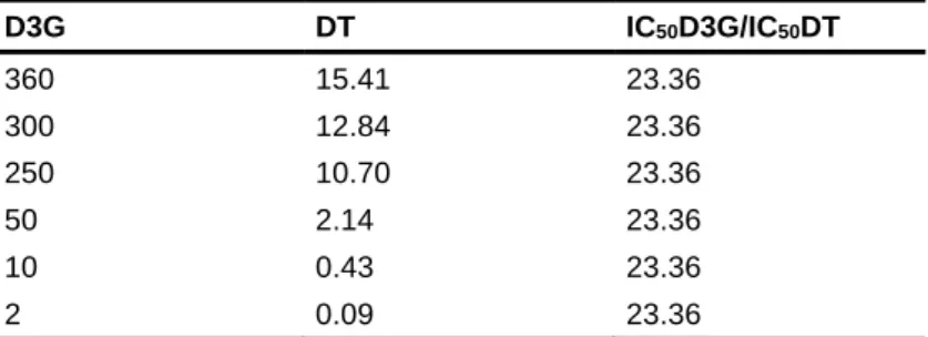 Table  2:  Concentrations  of  the  mixtures  and  concentrations  ratios  used  in  the  combination  experiment assays on MDA-MB-231 cells.