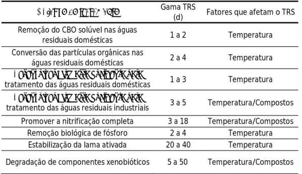 Tabela 3 - TRS mínimo para tratamento (METCALF &amp; EDDY, 2004) 