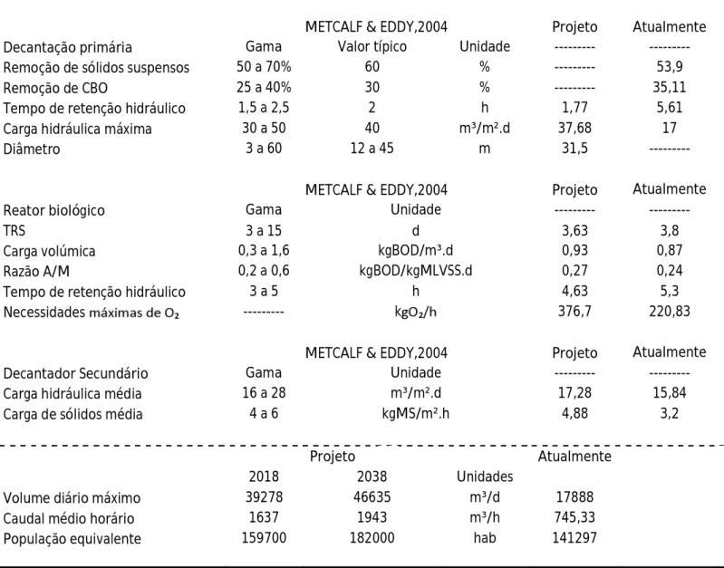 Tabela 4 - Comparação de valores para decantação primária, reator biológico, caudais e população 