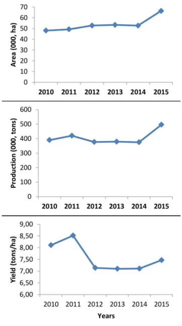 FIGURE 5-Data on guava culture in Pakistan.