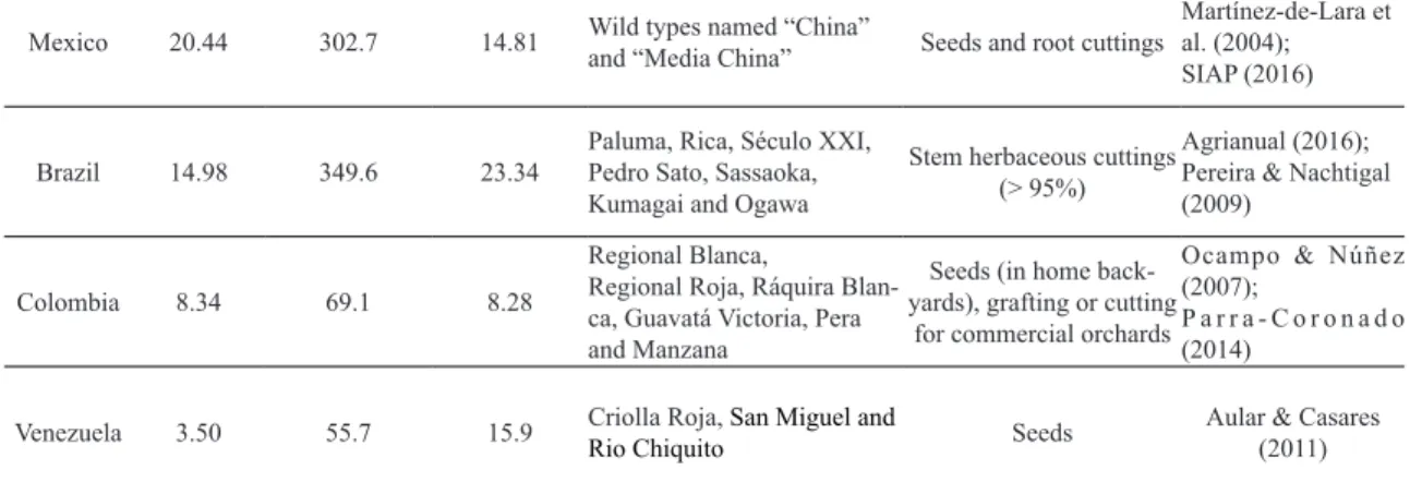 TABLE 2- Summary of clonal propagation of plant varieties of guava tree in the field.