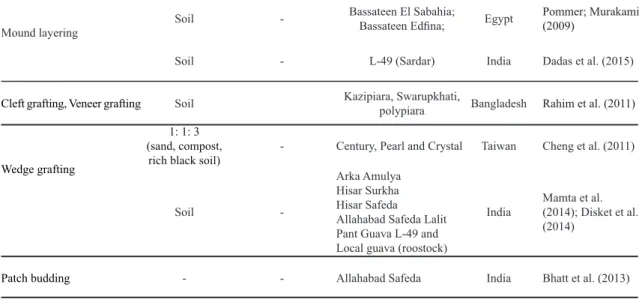 TABLE 3-Summary of organogenesis and embryogenesis studies in guava tree cultivars.