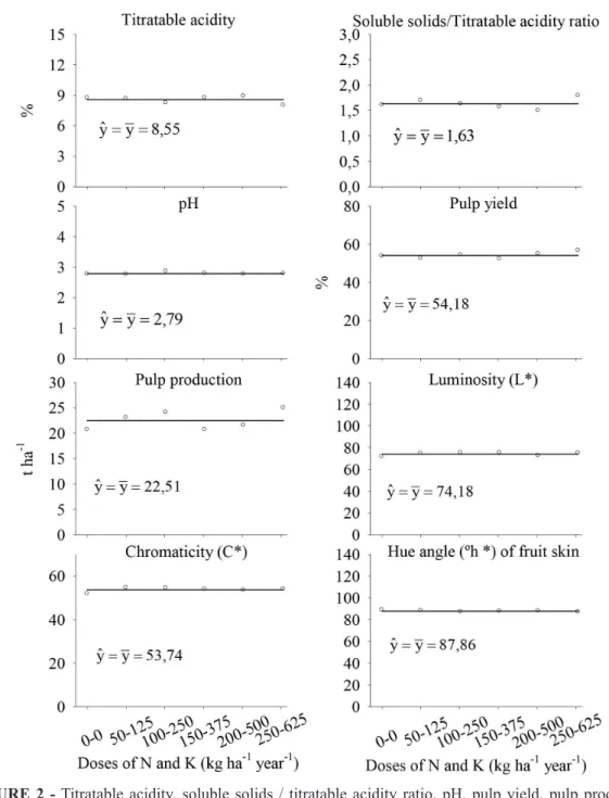 FIGURE 2 - Titratable acidity, soluble solids / titratable acidity ratio, pH, pulp yield, pulp production,  luminosity (L *), chromaticity (C *) and hue angle (ºh *) of fruit skin for yellow passion  fruits submitted to different N-K doses (N-K percentage)