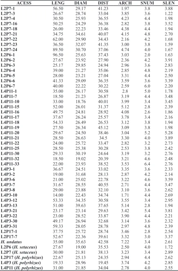 TABLE 1 - Mean values of morphological descriptors evaluated in pitaya hybrids and parents