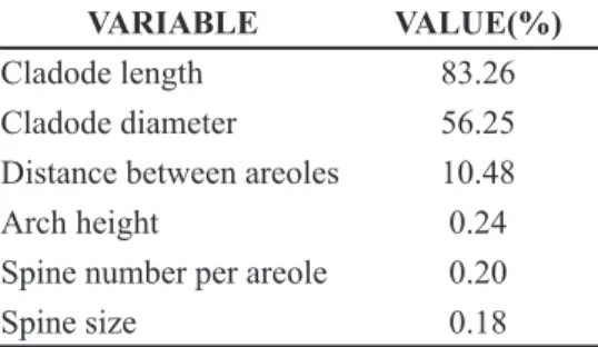 TABLE 2- Contribution, in percentage of each variable evaluated for the divergence among the pitaya hybrids  evaluated, by Singh method (1981)