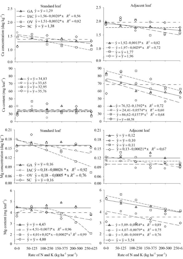 FIGURE 4-Concentration and content of Ca and Mg in leaf samples collected from the position adjacent  to the fruit (adjacent leaf) and at the end of the fruit-bearing branch (standard leaf) of passion  fruit plants under fertilization with application rate